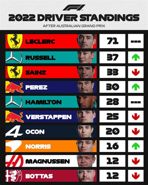 f1 results 2022 driver standings|2022 F1 Driver Standings & Constructor Standings .